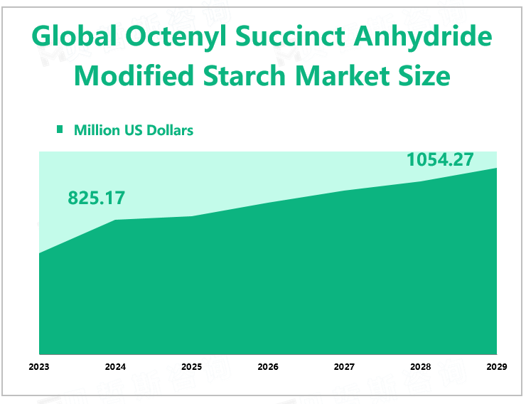 Global Octenyl Succinct Anhydride Modified Starch Market Size