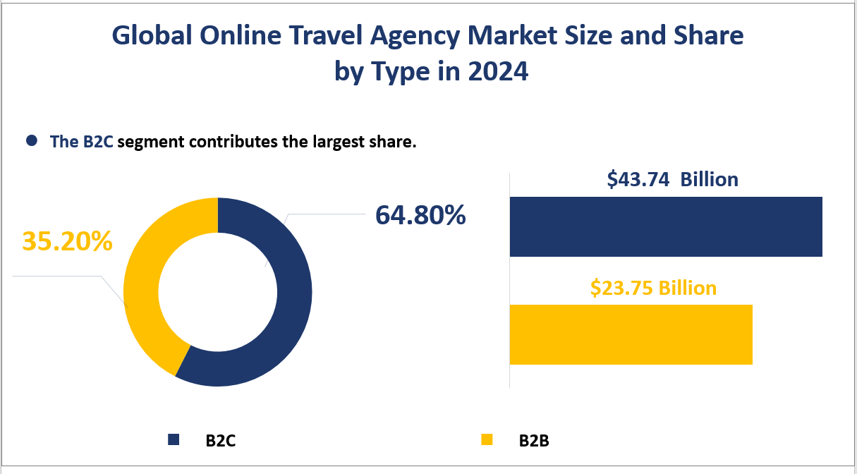 Global Online Travel Agency Market Size and Share by Type in 2024