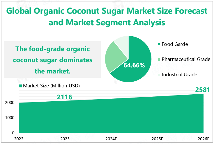 Global Organic Coconut Sugar Market Size Forecast and Market Segment Analysis