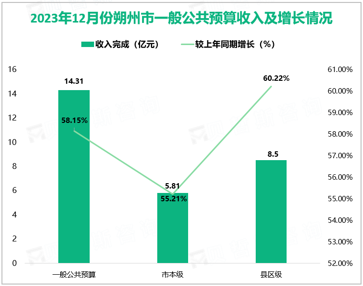 2023年12月份朔州市一般公共预算收入及增长情况