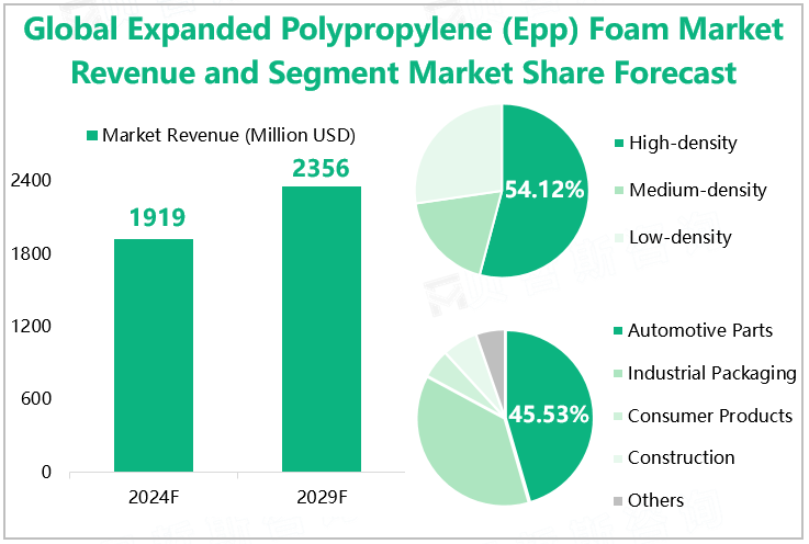 Global Expanded Polypropylene (Epp) Foam Market Revenue and Segment Market Share Forecast 