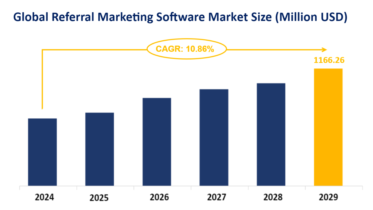 Global Referral Marketing Software Market Size (Million USD)