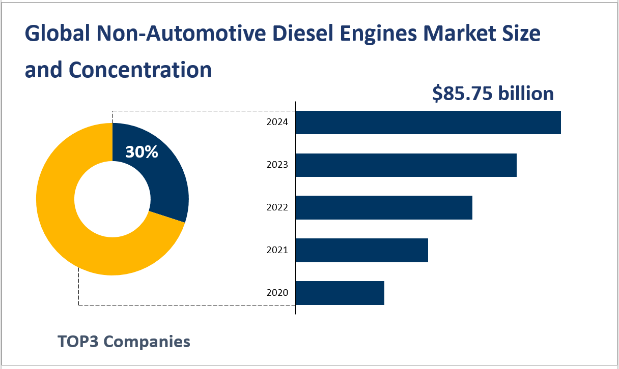 Global Non-Automotive Diesel Engines Market Size and Concentration