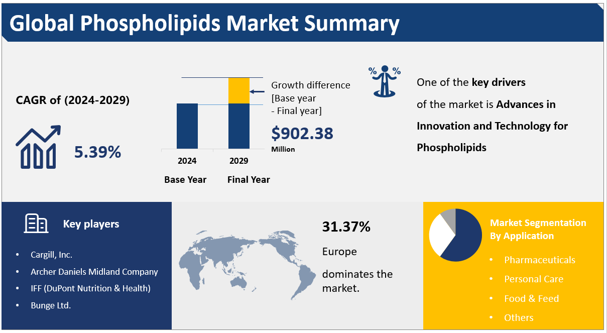 Global Phospholipids Market Summary