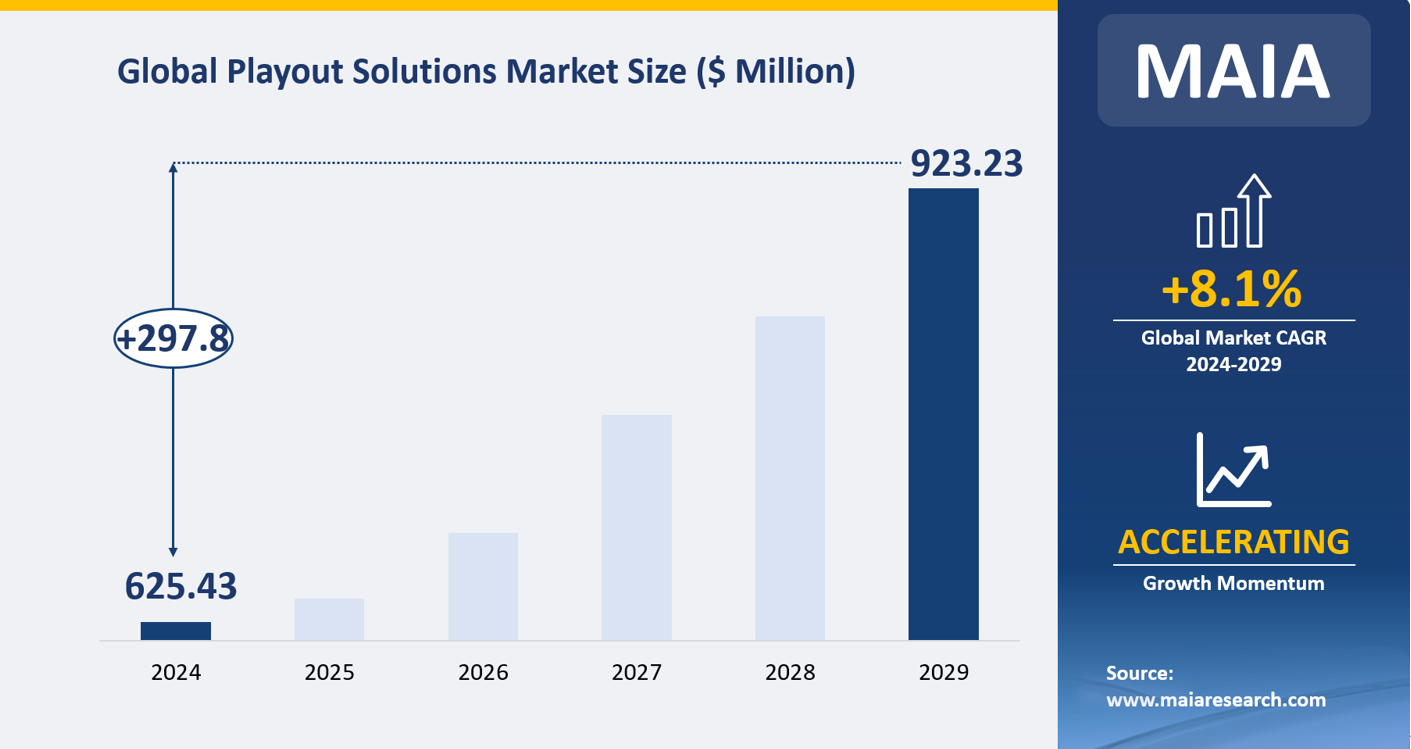 Global Playout Solutions Market Size ($ Million)