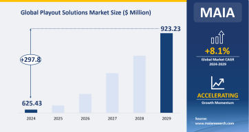 Which are the Leading Regions in Playout Solutions Industry? 
