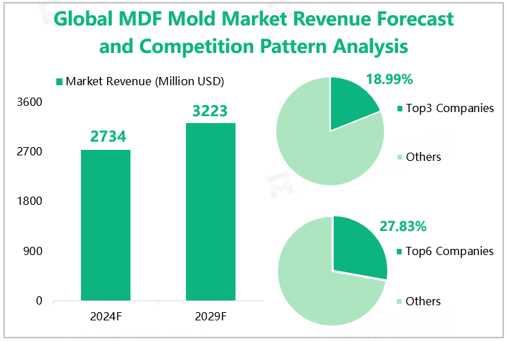 Global MDF Mold Market Revenue Forecast and Competition Pattern Analysis 