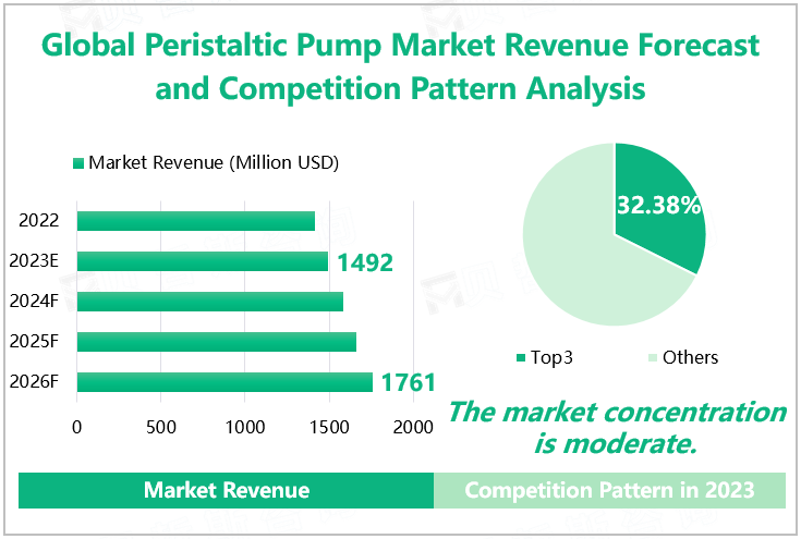 Global Peristaltic Pump Market Revenue Forecast and Competition Pattern Analysis 