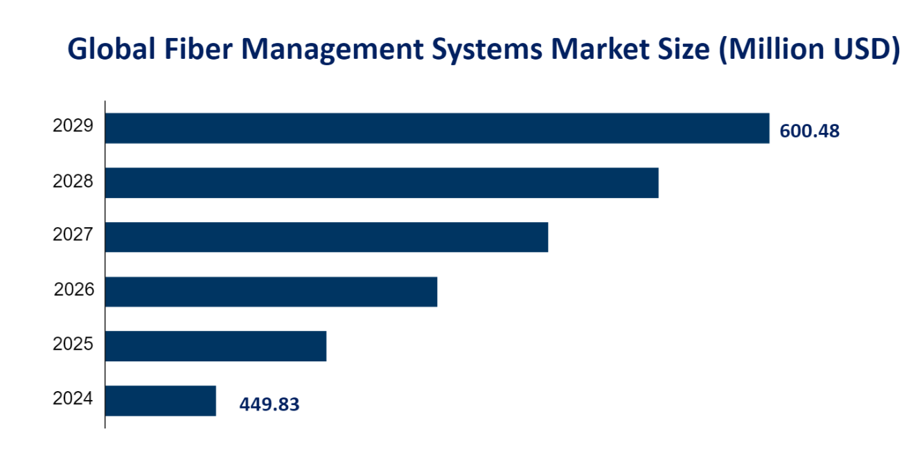 Global Fiber Management Systems Market Size (Million USD) 