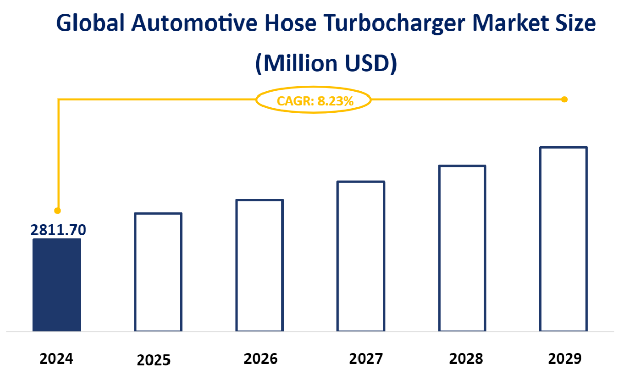 Global Automotive Hose Turbocharger Market Size (Million USD)