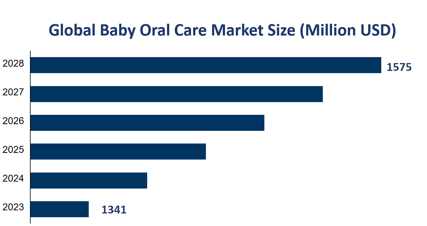 Global Baby Oral Care Market Size (Million USD) 