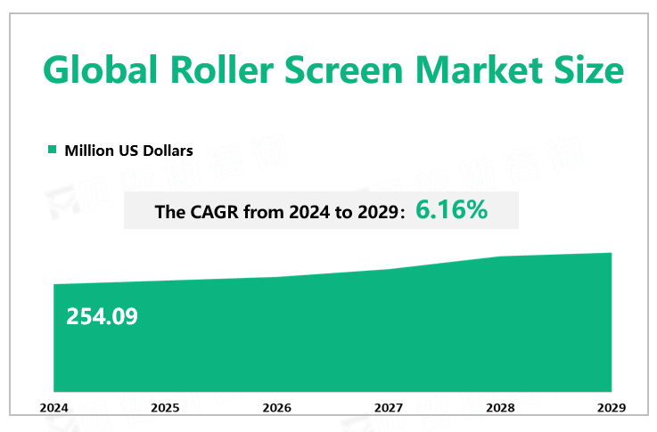 Global Roller Screen Market Size 