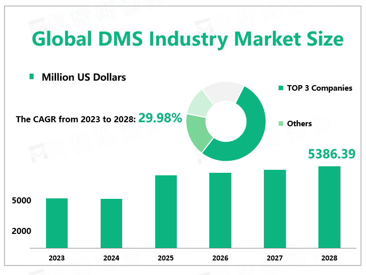 Global DMS Industry Market Size