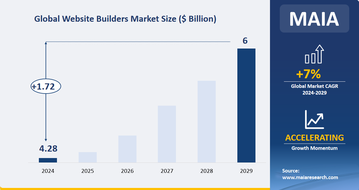 Global Website Builders Market Size ($ Billion)