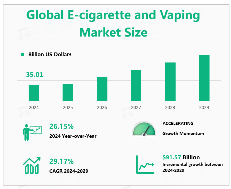 Global E-cigarette and Vaping Market Size