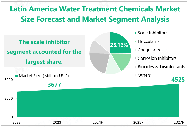 Latin America Water Treatment Chemicals Market Size Forecast and Market Segment Analysis 