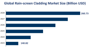 Global Rain-screen Cladding Market Size is Expected to Reach USD 260.73 Billion by 2028