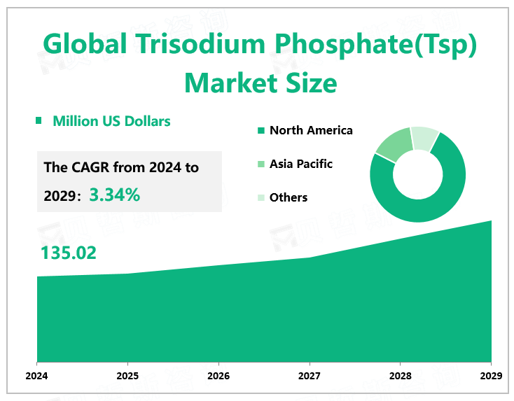 Global Trisodium Phosphate(Tsp) Market Size