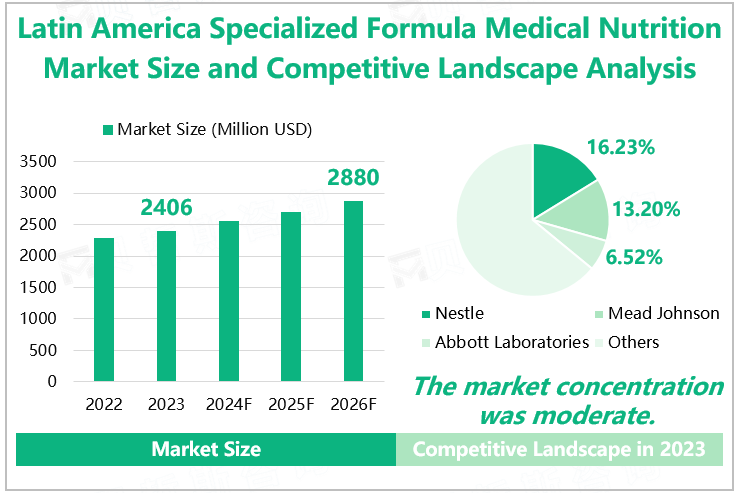 Latin America Specialized Formula Medical Nutrition Market Size and Competitive Landscape Analysis 
