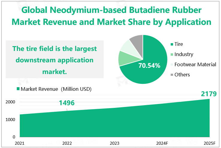 Global Neodymium-based Butadiene Rubber Market Revenue and Market Share by Application 