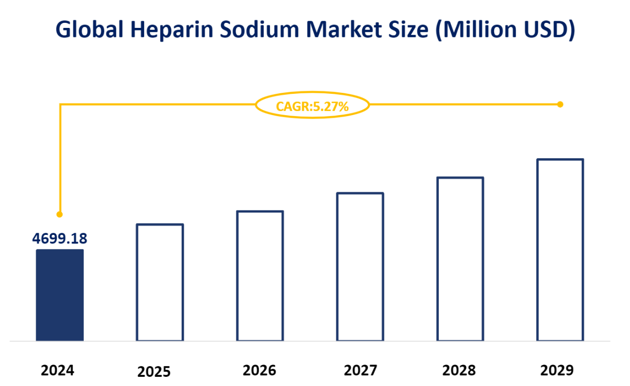 Global Heparin Sodium Market Size (Million USD)