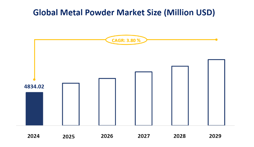 Global Metal Powder Market Size (Million USD)