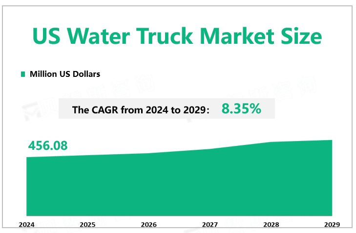 US Water Truck Market Size 