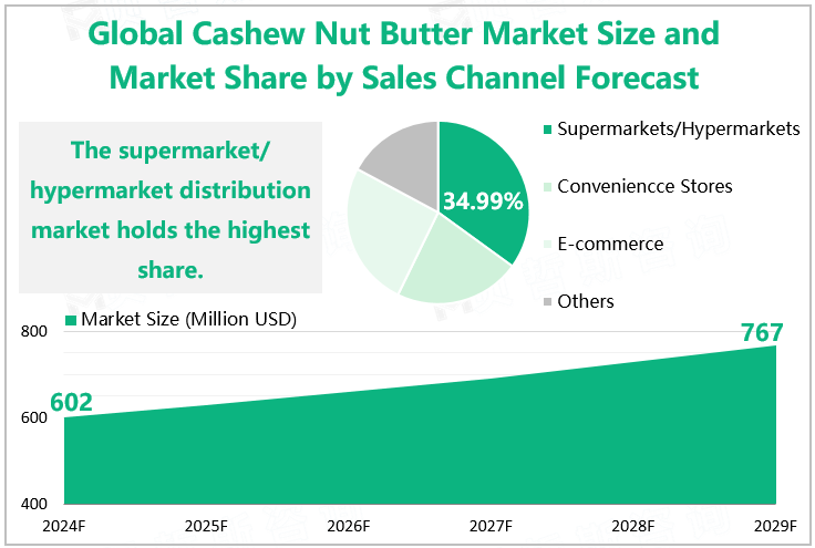 Global Cashew Nut Butter Market Size and Market Share by Sales Channel Forecast 