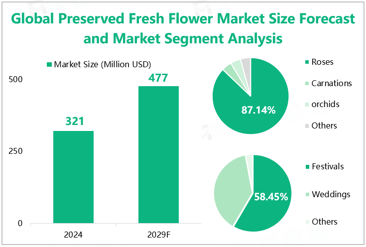 Global Preserved Fresh Flower Market Size Forecast and Market Segment Analysis 