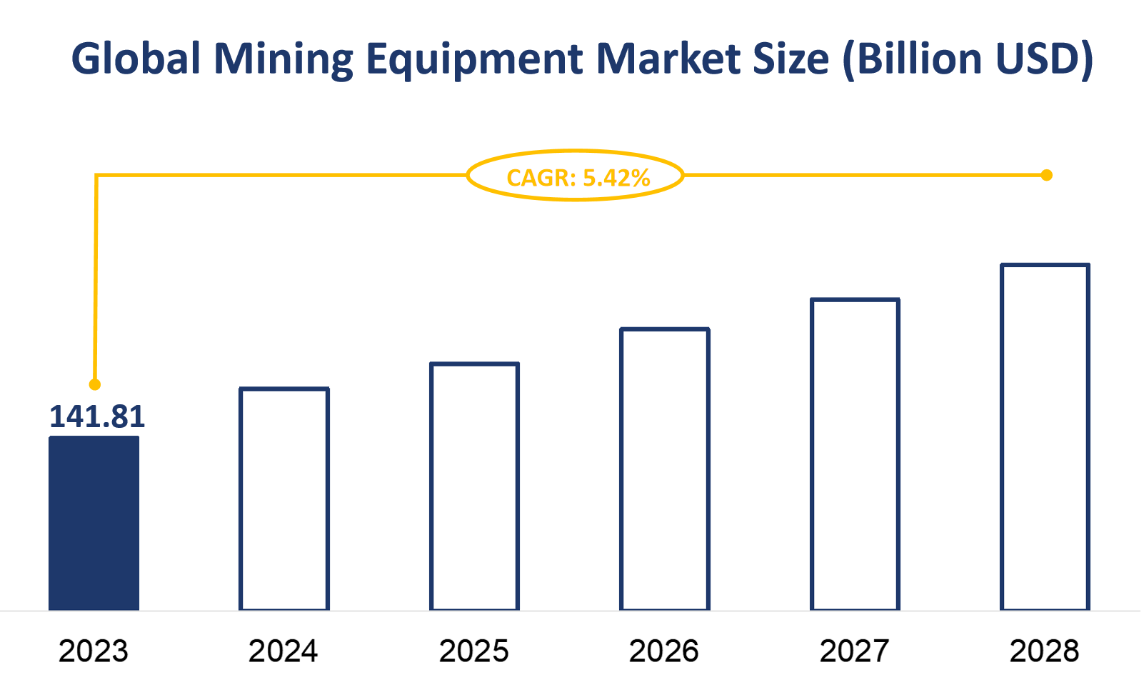 Global Mining Equipment Market Size (Billion USD)