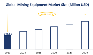 Global Mining Equipment Market Size is Expected to Grow at a CAGR of 5.42% from 2023-2028