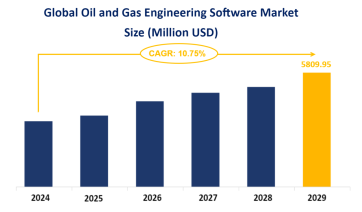 Global Oil and Gas Engineering Software Market Trends and Market Forecast: Market is Expected to Grow at a CAGR of 10.75% from 2024-2029