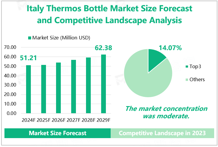 Italy Thermos Bottle Market Size Forecast and Competitive Landscape Analysis 