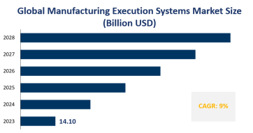 Global Manufacturing Execution Systems Market Size is Expected to Reach $14.10 Billion by 2028