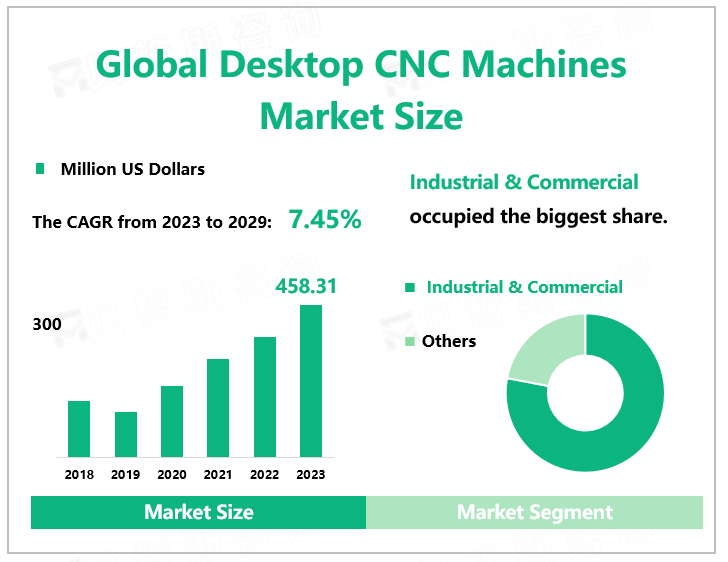 Global Desktop CNC Machines Market Size