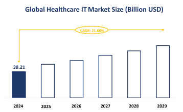 Global Healthcare IT Market Size is Expected to Grow at a CAGR of 21.60% from 2024-2029