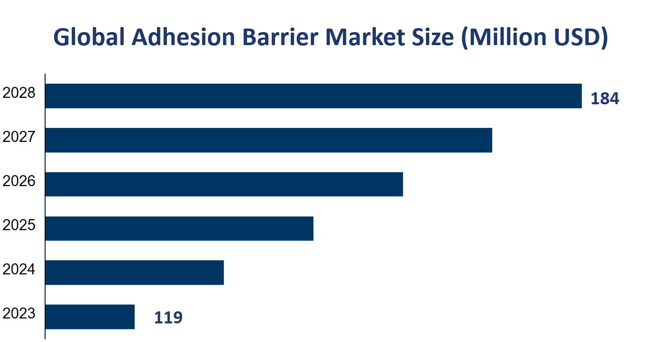Global Adhesion Barrier Market Size (Million USD) 