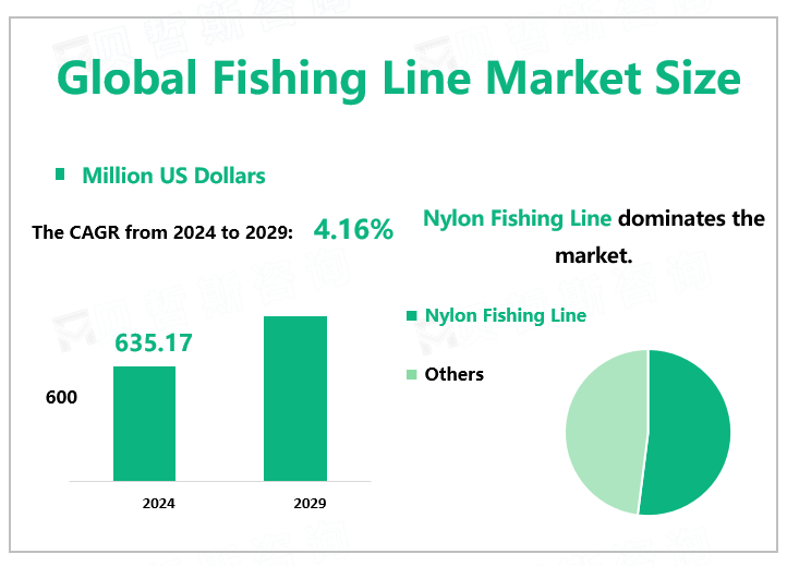 Global Fishing Line Market Size