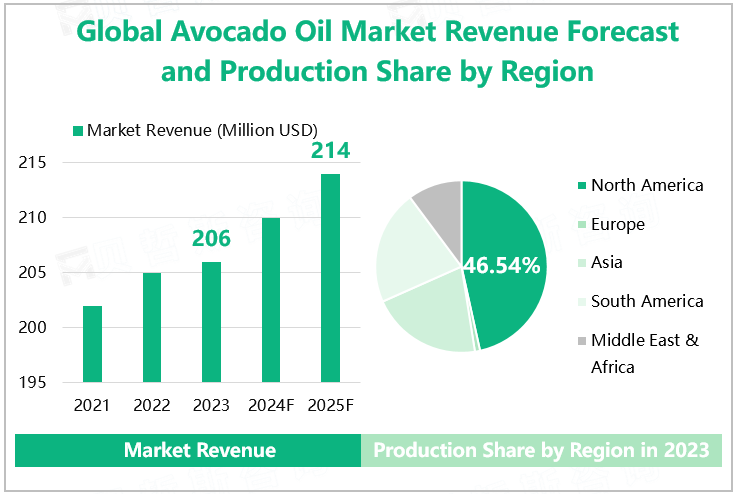 Global Avocado Oil Market Revenue Forecast and Production Share by Region