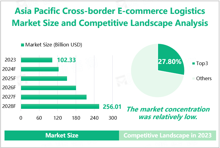 Asia Pacific Cross-border E-commerce Logistics Market Size and Competitive Landscape Analysis 