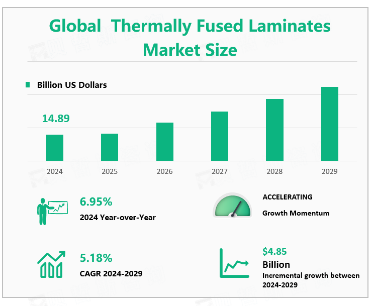 Global Thermally Fused Laminates Market Size