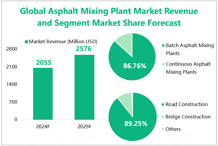 Global Asphalt Mixing Plant Market Revenue and Segment Market Share Forecast 