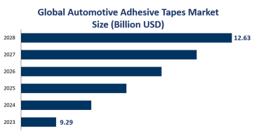 Global Automotive Adhesive Tapes Market Size was $9.29 Billion by 2023