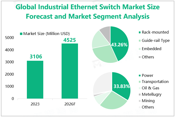 Global Industrial Ethernet Switch Market Size Forecast and Market Segment Analysis 