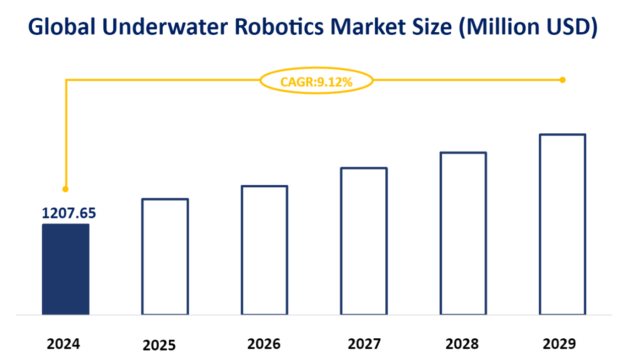 Global Underwater Robotics Market Size (Million USD)