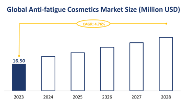 Global Anti-fatigue Cosmetics Market Size is Expected to Grow at a CAGR of 4.76% from 2023-2028
