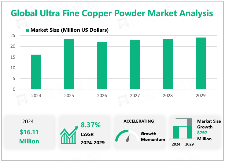 Global Ultra Fine Copper Powder Market Analysis 