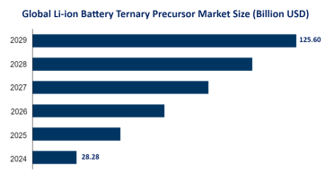 Li-ion Battery Ternary Precursor Market Report: Global Market Size is Projected to Grow from USD 28.28 Billion in 2024 to USD 125.60 Billion by 2029