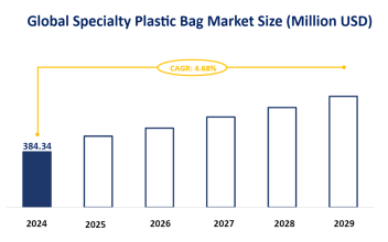 Global Specialty Plastic Bag Market Size is Expected to Reach USD 384.34 Million by 2024, Growing at a CAGR of 4.68% from 2024–2029