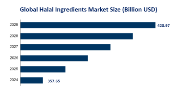Global Halal Ingredients Market Research and Segment Analysis: Food & Beverages Segment is Expected to Dominate the Global Market with a Share of 60% by 2024